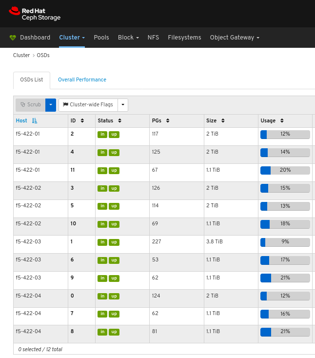 Screenshot of the OSD page in dashboard showing 12 OSDs total, 3 per node.