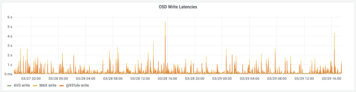 Ceph Dashboard graph showing OSD latencies over 2 days