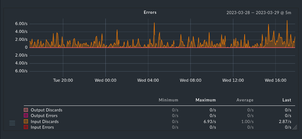 example opf network error rates, 25 hours, node 1